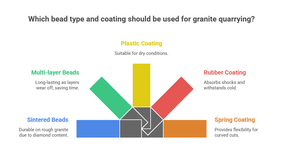 Bead Types and Coatings That Work Well