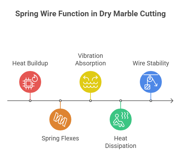 Why Spring Coating Helps So Much for Dry Marble Work